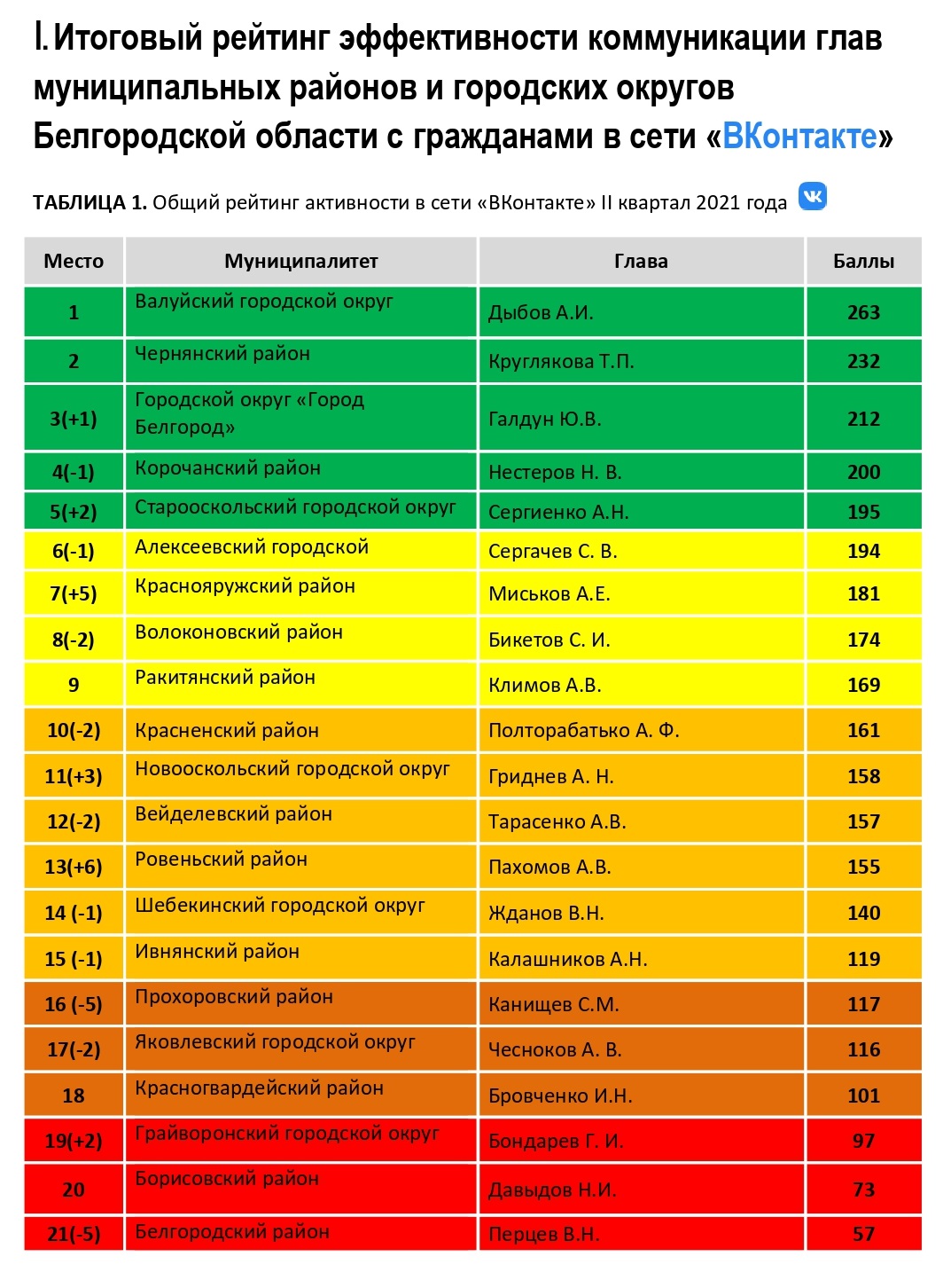 Рейтинг активности глав муниципалитетов Белгородской области в ВК второй квартал 2021
